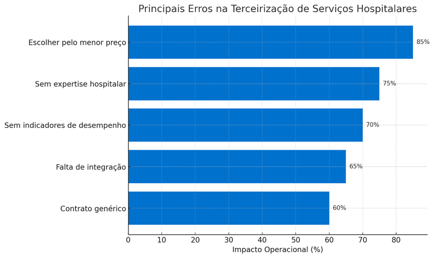 5 Erros Comuns na Terceirização Hospitalar e Como a Brasanitas Ajuda a Evitar Cada um Deles